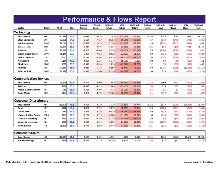 ETF performance and flows