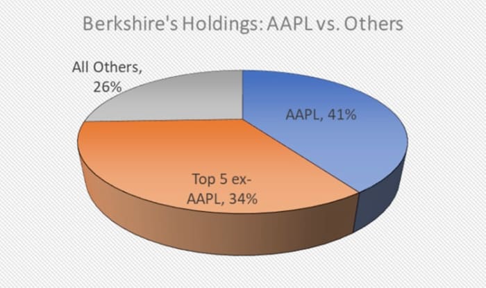 Figure 2: Berkshire's holdings: AAPL vs.  others.