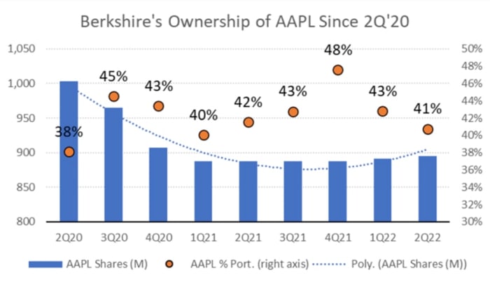 Figure 3: Berkshire's ownership of AAPL since 2Q'20.