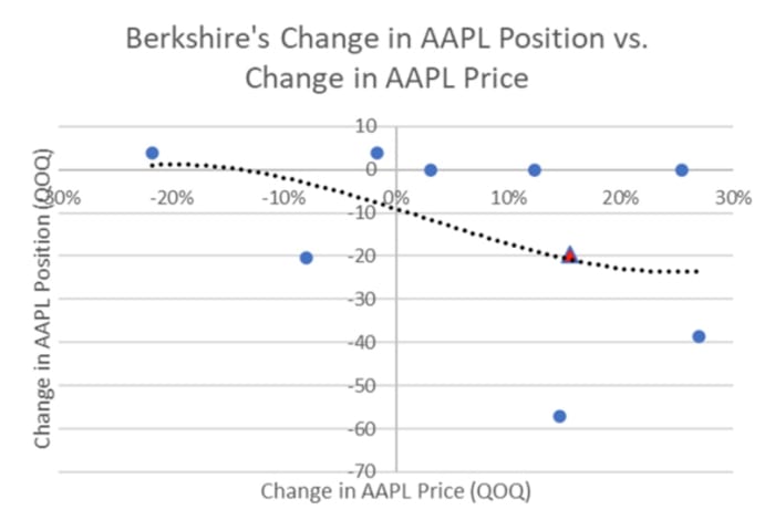 Figure 4: Berkshire's change in AAPL position vs.  change in AAPL price.