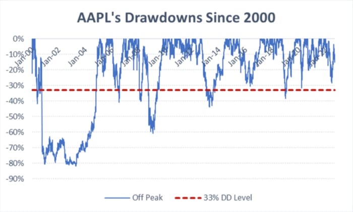 Figure 2: AAPL's drawdowns since 2000.