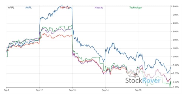 Figure 1: Why Apple Stock Should Be A Winner This Week