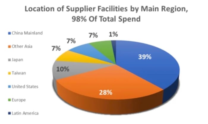 Figure 2: Location of supplier facilites by main region, 98% of total spend.