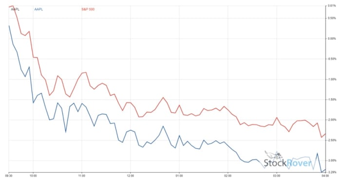 Figure 2: AAPL's performance on October 14 trading session.