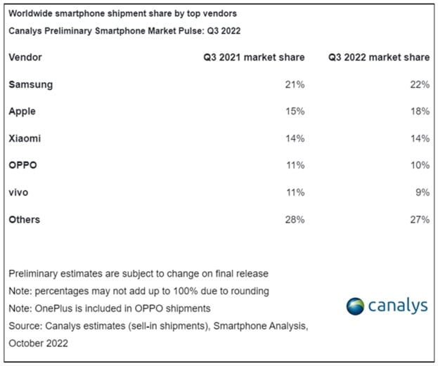 Figure 2: Worldwide smartphone shipment share by top vendors.
