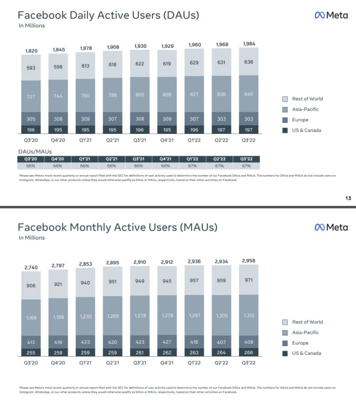 META Q3 DAU-MAU