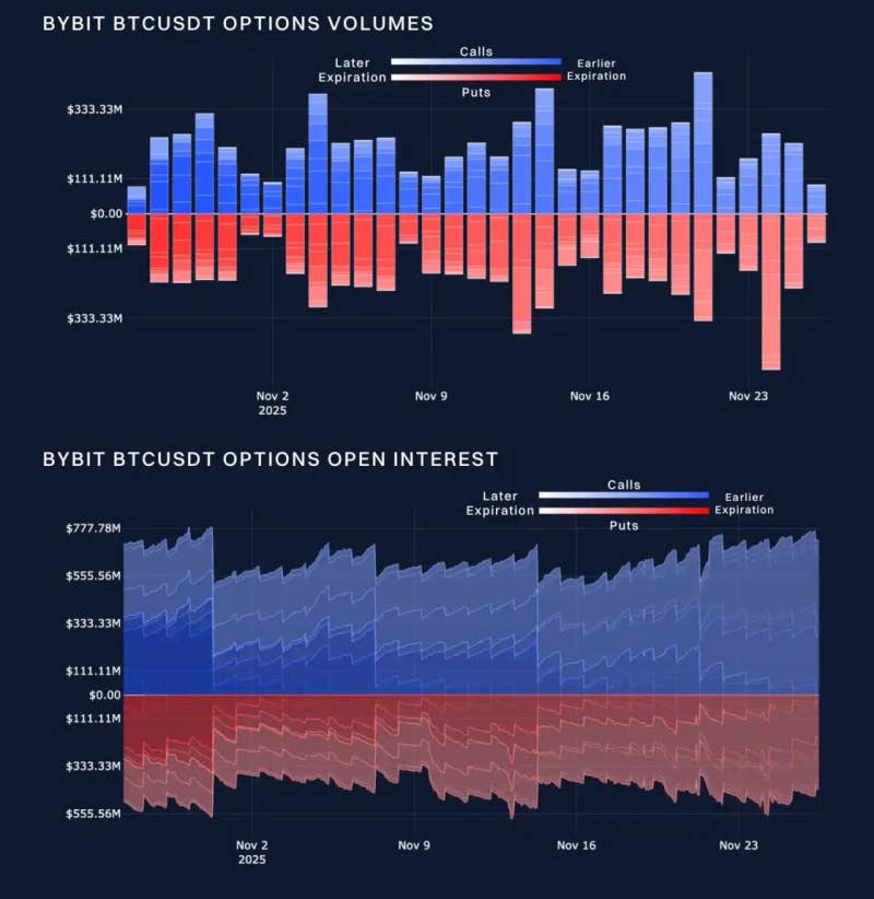 Bybit x Block Scholes Report Shows Gradual Improvement in Crypto Market ...