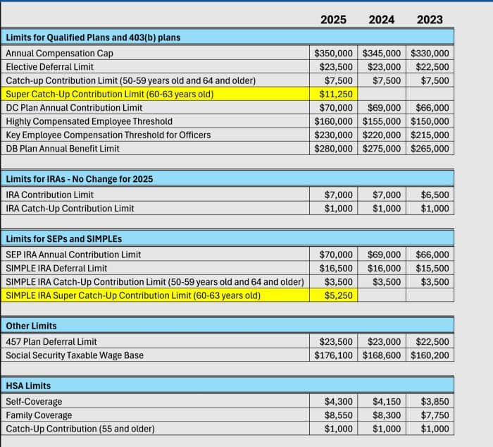 401(k) Supercharge CatchUp Limit Soars Retirement Daily on TheStreet Finance and Retirement