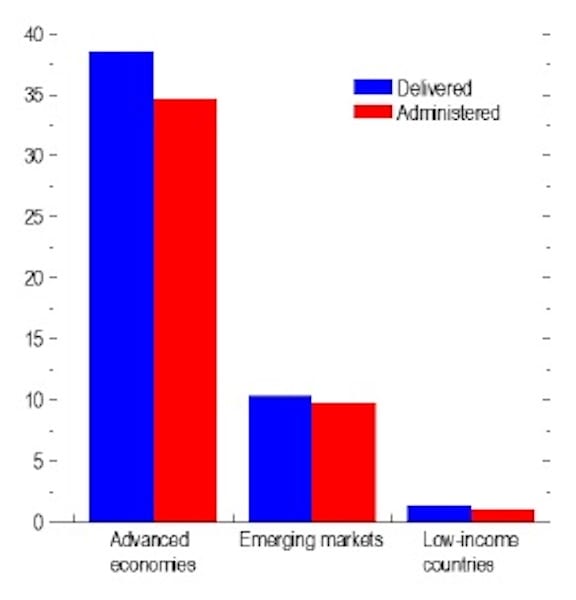 Note. Vaccine courses (% of population) Source: WEO, IMF, July 2021.