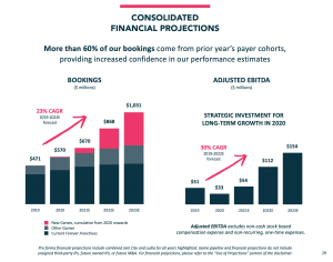 SPAC investors will like to see existing revenues and reasonable forecasting timeline. Source: company presentation.