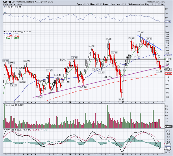 How to Trade GW Pharma as Stock Eases TheStreet