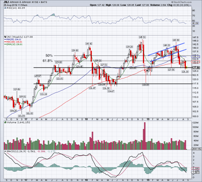 Daily chart of Johnson & Johnson stock