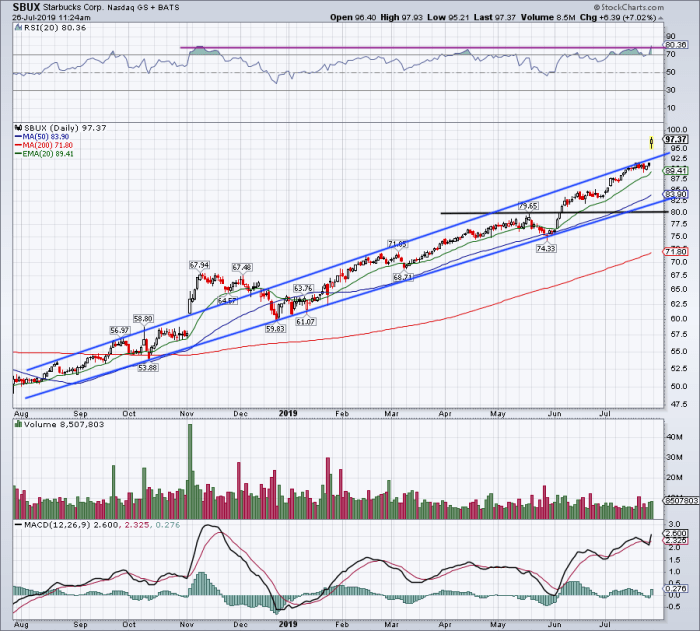 Daily chart of Starbucks stock.