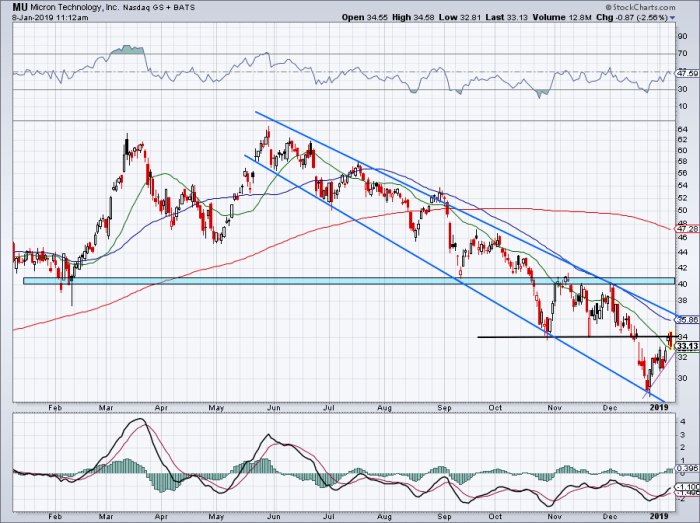 One-year chart of Micron stock