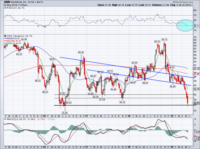 Daily chart of Nordstrom stock.