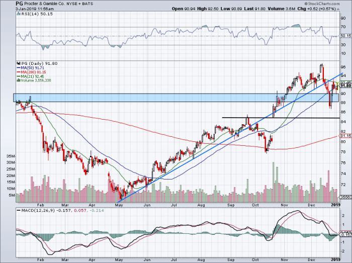 12-month daily chart of Procter & Gamble (PG)