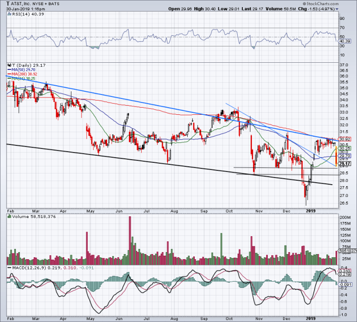 When AT&T Stock a Buy After Earnings Pullback TheStreet