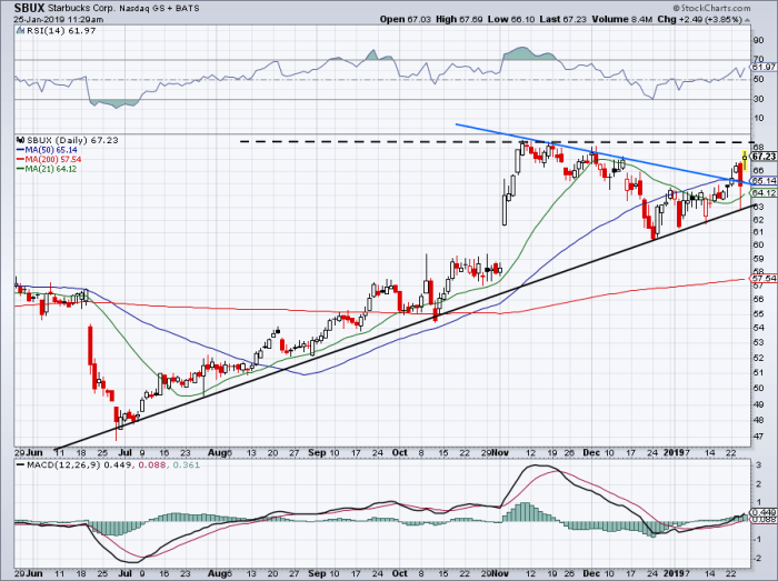Eight-month daily chart of Starbucks stock
