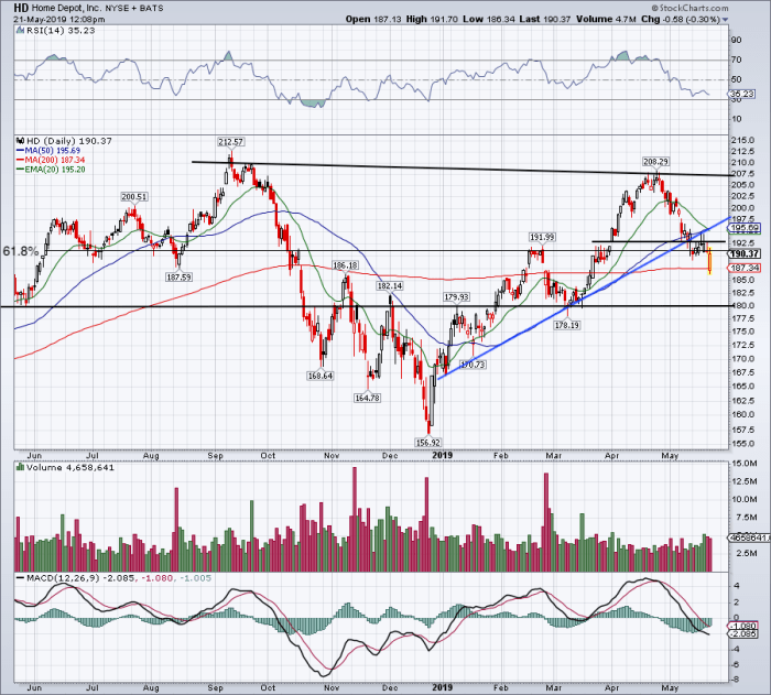 Daily chart of Home Depot stock
