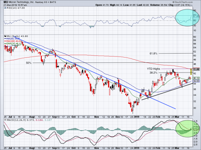 How High Can Micron Stock Rally on Earnings Beat? TheStreet