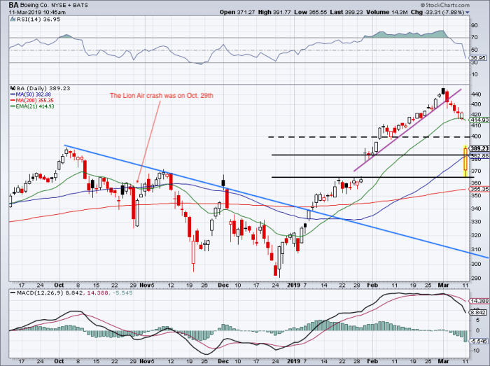 Trading Boeing Stock Through the Deadly Crash News TheStreet