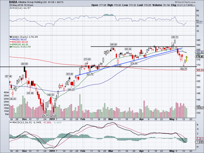 Daily chart of Alibaba stock.