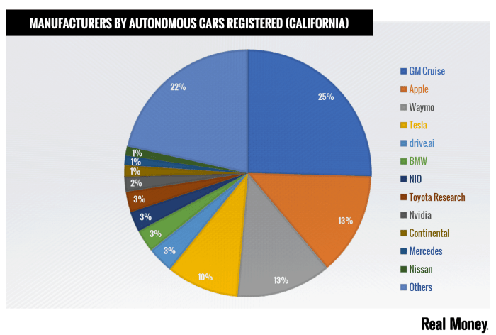 BMW and Daimler's Mercedes are on the list for manufacturers with autonomous cars in California.