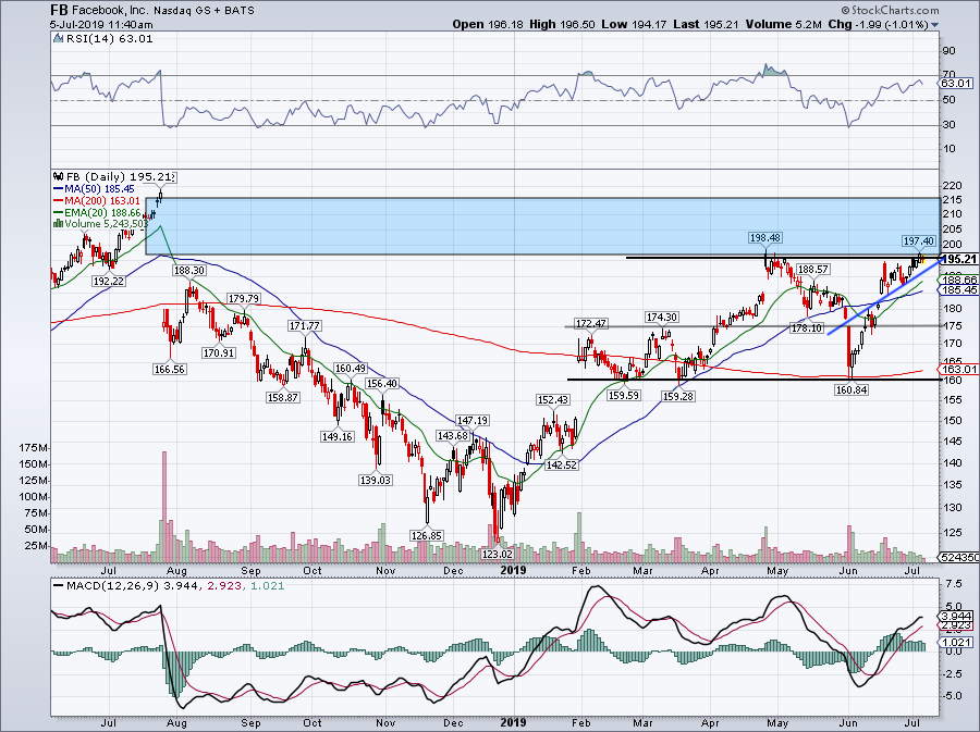 Daily chart of Facebook stock.