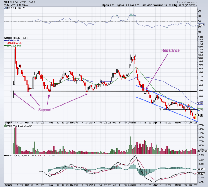 Daily chart of Nio stock.