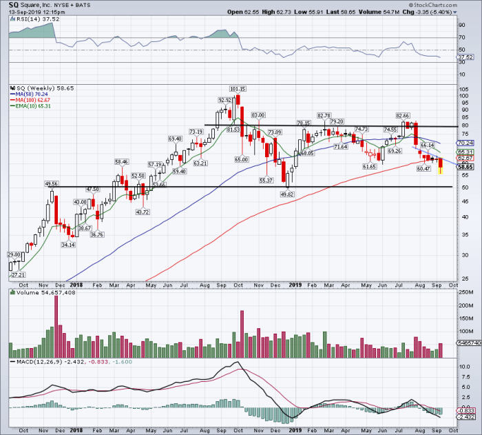 Has Square Stock Bottomed or Is It Going to 50? TheStreet