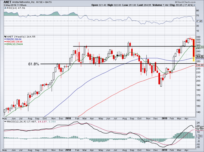Weekly chart of Arista Networks stock.