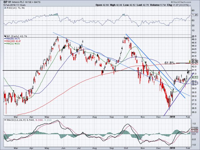 How to Trade BP Stock After Strong Earnings TheStreet