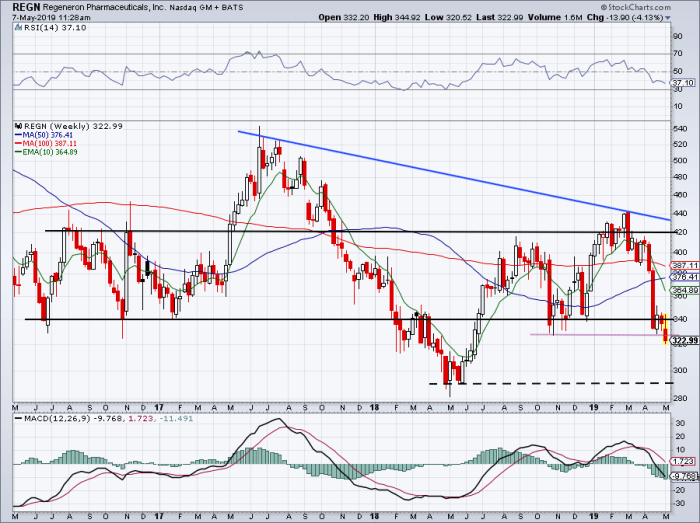 Weekly chart of Regeneron stock.