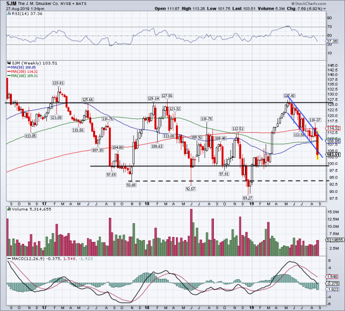 Weekly chart of J.M. Smucker chart.