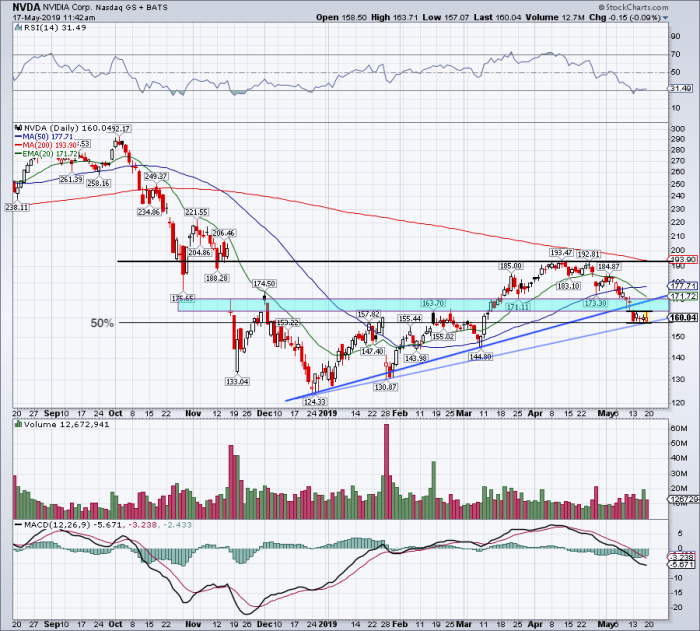 Daily chart of Nvidia stock.