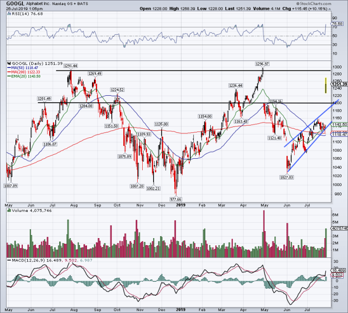 Daily chart of Alphabet stock.