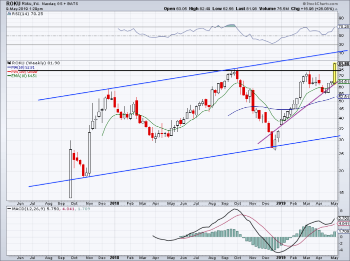 Weekly chart of Roku stock.