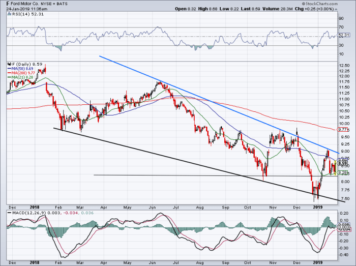 One-year daily chart of Ford