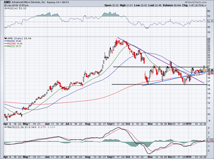 10-month chart of AMD stock