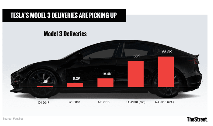 Deliveries for Q3 came in a hair below expectations, at 55,840.