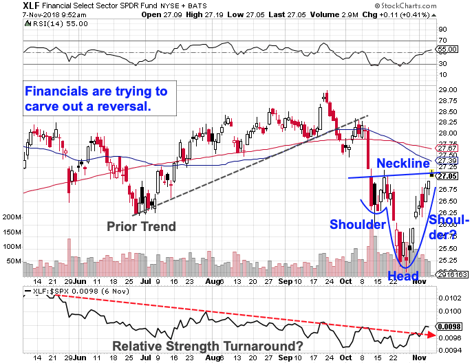 Financial Stocks Look Ready to Rebound Chart TheStreet