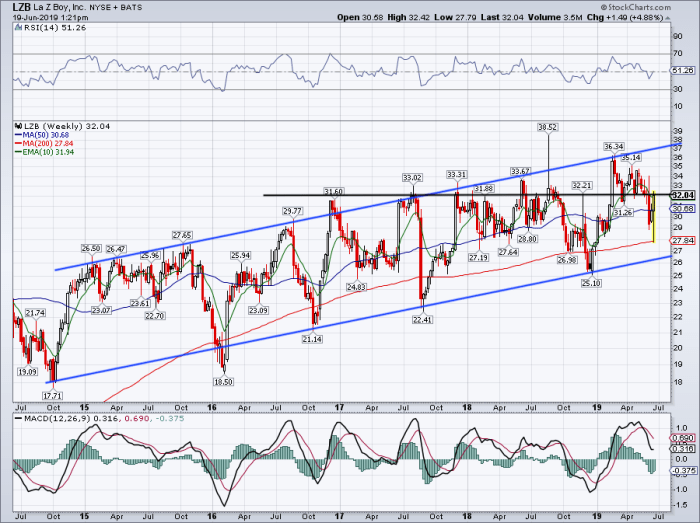Trading LaZBoy's Massive Earnings Reversal TheStreet