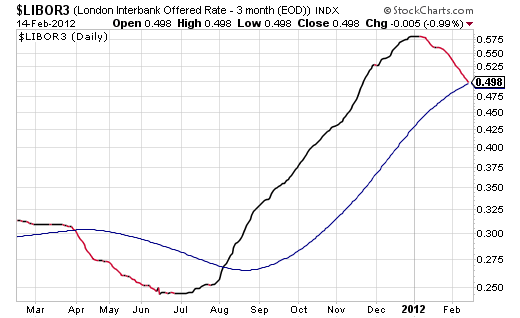 LIBOR3 100-Day