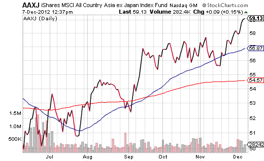 AAXJ 50 200 6 Months