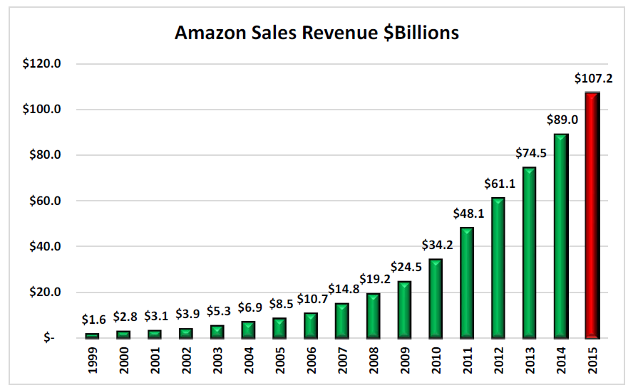 Amazon Sales Revenue in Billions - 1999 to 2015