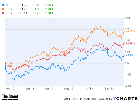 BB&T Focuses on Expenses as Revenue Declines - TheStreet