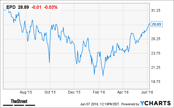 3 High Yield Oil Stocks With Increasing Dividends TheStreet