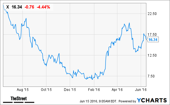 US Steel (X) Stock Boosted on Bank of America/Merrill Lynch Upgrade