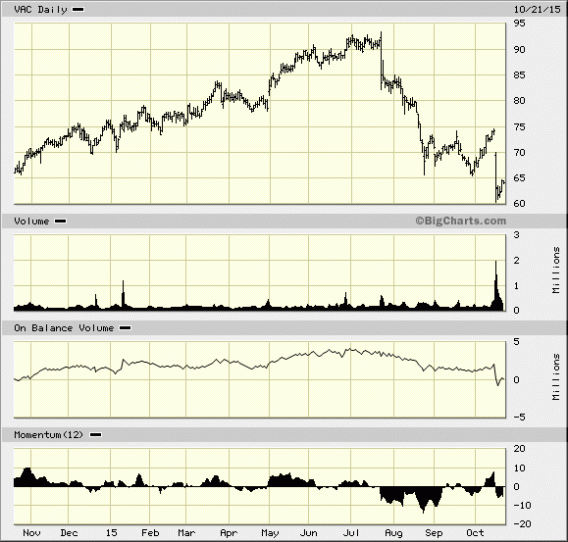 No Holiday for Marriott Vacations (VAC) Stock TheStreet