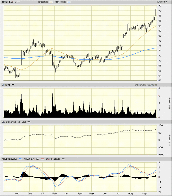 T. Rowe Price Chart Is Bullish as It's in One of Top 12 Stock Market